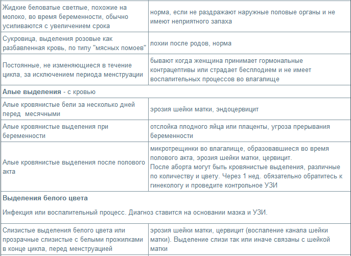 Как лечить при беременности кровянистые выделения Как лечить при беременности кровянистые выделения